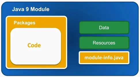 Java9 Module