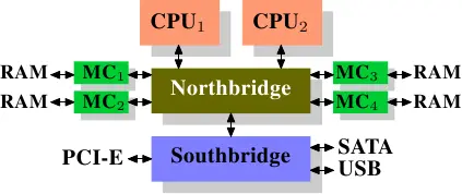 图2.2 拥有外部控制器的北桥
