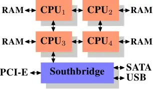 图2.3 集成的内存控制器