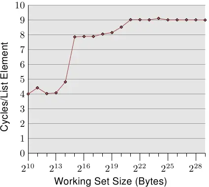 图3.10:顺序读访问, NPAD=0