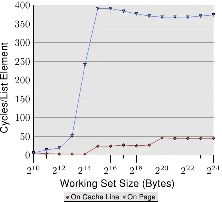 图3.12:TLB 对顺序读取的影响