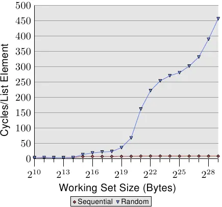 图3.15:循序 vs 随机读取,NPAD=0