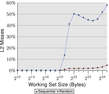 图 3.16:L2d miss率