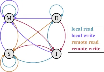 图 3.18:MESI 协议的状态转换