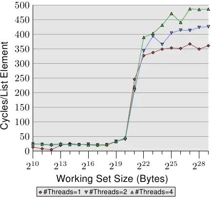 图3.19: 顺序读操作,多线程