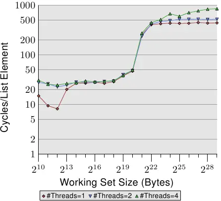 图3.20: 顺序递增,多线程