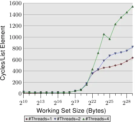 图3.21: 随机的Addnextlast,多线程