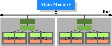 图3.3 多处理器、多核心、多线程