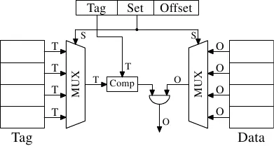 图3.6:直接对映式cache示意图