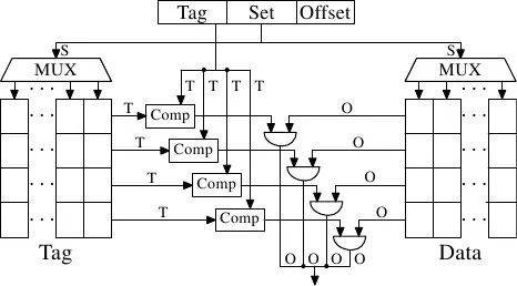 图3.7:组关联高速缓存原理图