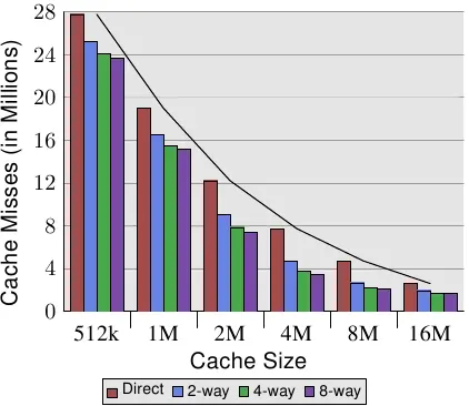 图3.8:缓存段大小 vs 关联行 (CL=32)