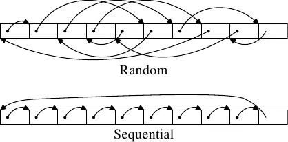 图3.9:测试的内存分布情况