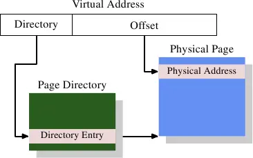 图 4.1:一层地址转译