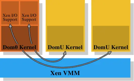 图 4.4:Xen 虚拟化模型