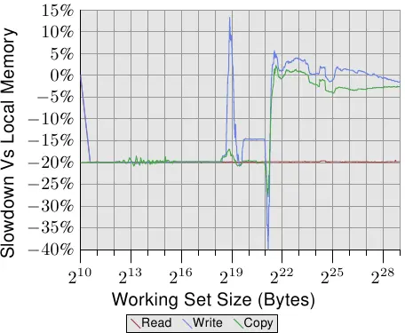 图 5.4:在远端memory操作