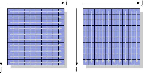 图 6.1：矩阵存取模式