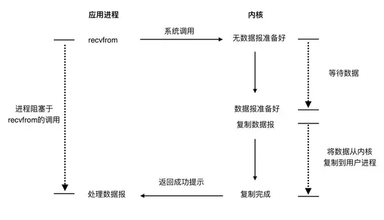 阻塞IO