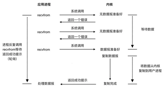 阻塞IO