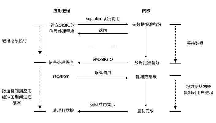 信号驱动IO