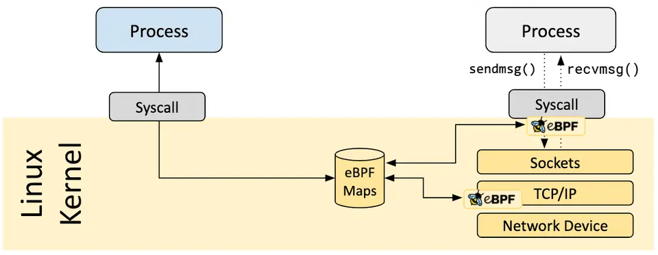 Map 架构