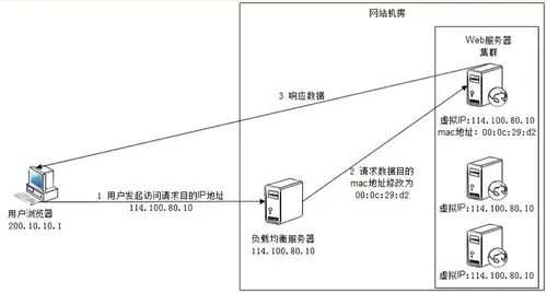 如何通过负载均衡获取客户端的真实IP？  第1张